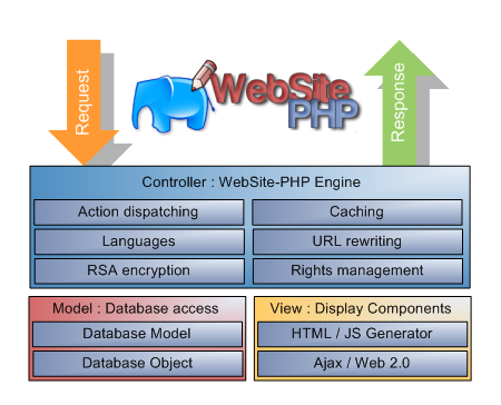 WebSite-PHP Framework PHP MVC structure