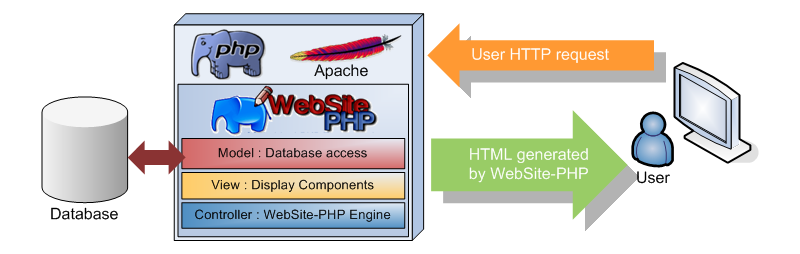 WebSite-PHP Framework PHP Server